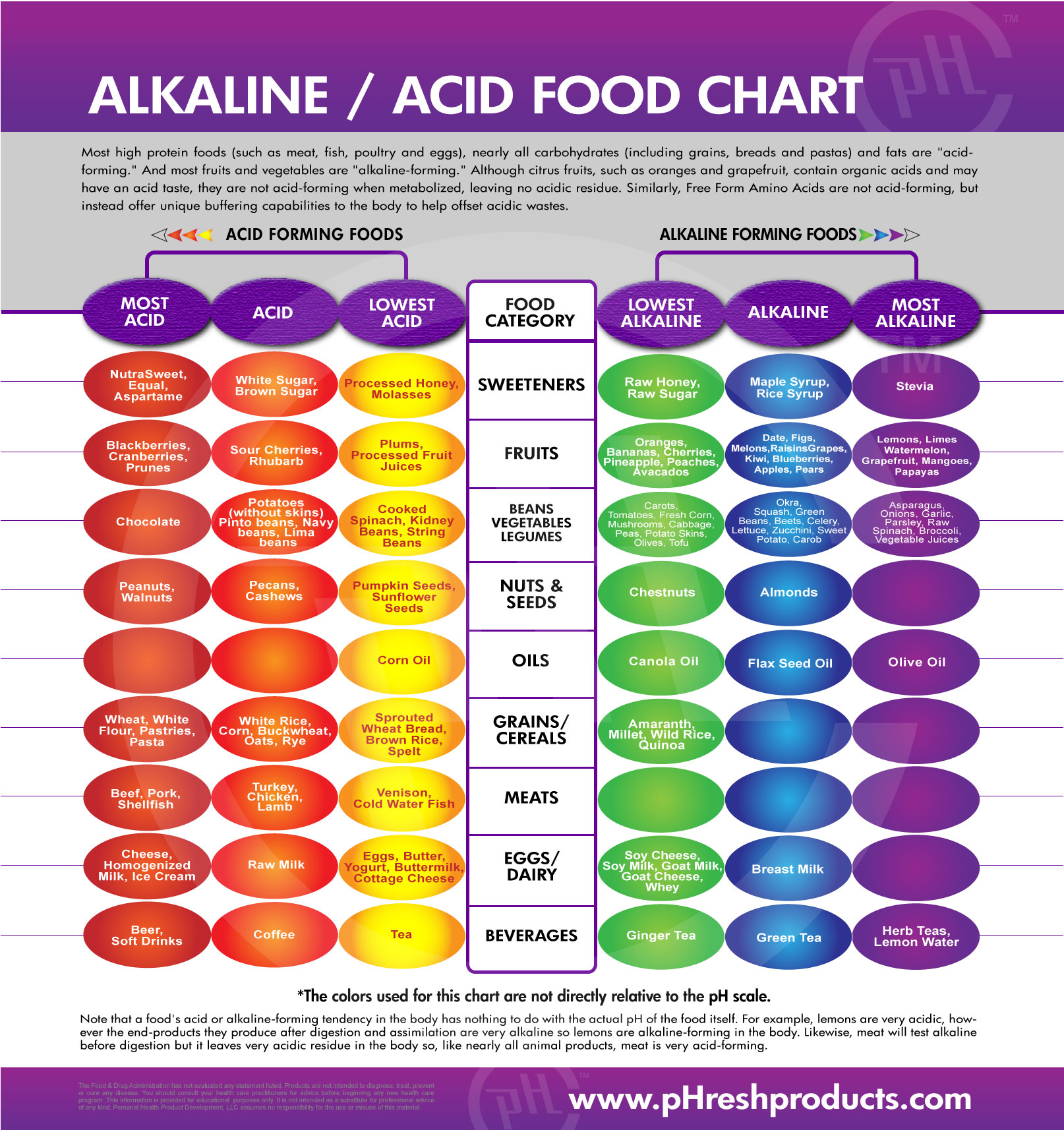 Food Fouls = Acid Trips